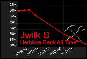 Total Graph of Jwilk S