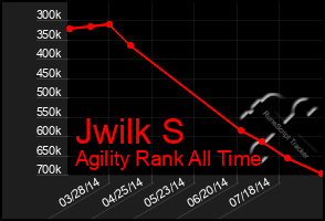 Total Graph of Jwilk S