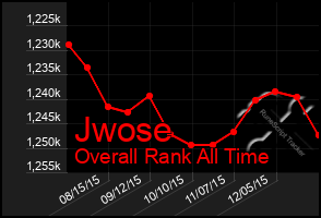 Total Graph of Jwose