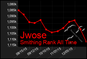 Total Graph of Jwose