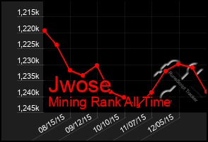 Total Graph of Jwose