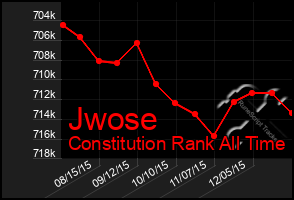 Total Graph of Jwose