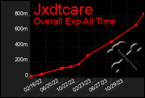 Total Graph of Jxdtcare