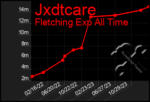 Total Graph of Jxdtcare