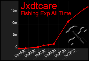 Total Graph of Jxdtcare