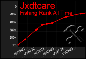 Total Graph of Jxdtcare