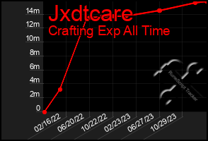 Total Graph of Jxdtcare