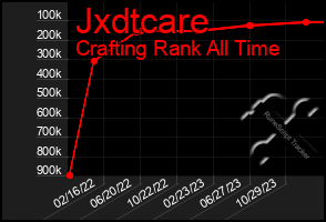 Total Graph of Jxdtcare