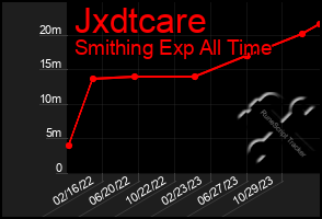 Total Graph of Jxdtcare