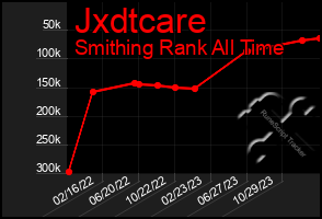 Total Graph of Jxdtcare