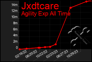 Total Graph of Jxdtcare