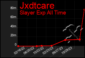 Total Graph of Jxdtcare