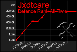 Total Graph of Jxdtcare