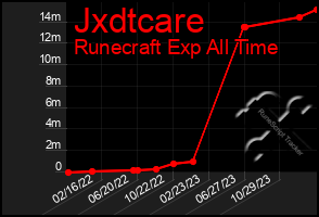 Total Graph of Jxdtcare