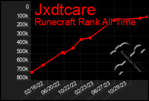 Total Graph of Jxdtcare