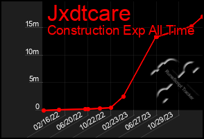 Total Graph of Jxdtcare