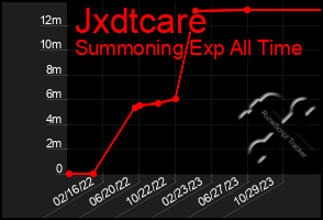 Total Graph of Jxdtcare