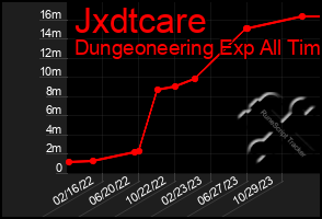 Total Graph of Jxdtcare