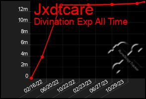 Total Graph of Jxdtcare