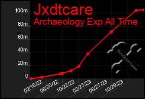 Total Graph of Jxdtcare