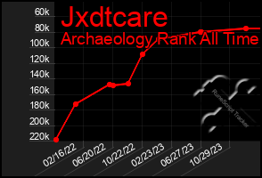 Total Graph of Jxdtcare