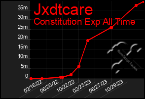 Total Graph of Jxdtcare