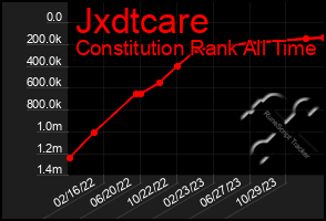 Total Graph of Jxdtcare