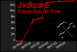 Total Graph of Jxdtcare