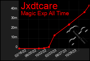 Total Graph of Jxdtcare