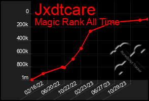 Total Graph of Jxdtcare