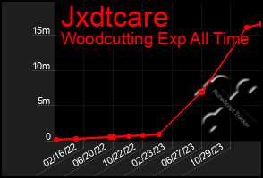 Total Graph of Jxdtcare