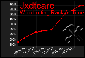 Total Graph of Jxdtcare