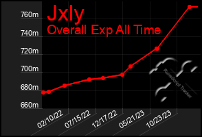 Total Graph of Jxly