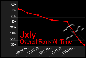 Total Graph of Jxly