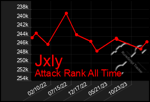 Total Graph of Jxly