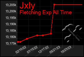 Total Graph of Jxly