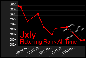 Total Graph of Jxly