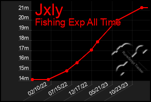 Total Graph of Jxly