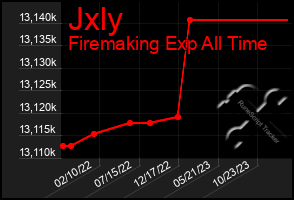 Total Graph of Jxly