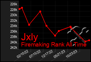 Total Graph of Jxly