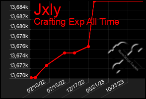 Total Graph of Jxly