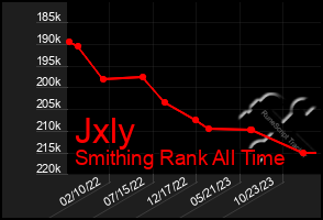 Total Graph of Jxly