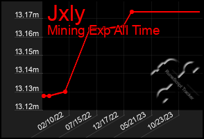 Total Graph of Jxly