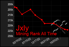 Total Graph of Jxly