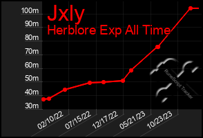 Total Graph of Jxly