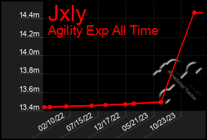 Total Graph of Jxly