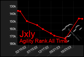 Total Graph of Jxly