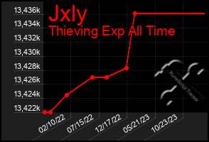 Total Graph of Jxly