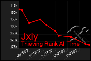 Total Graph of Jxly