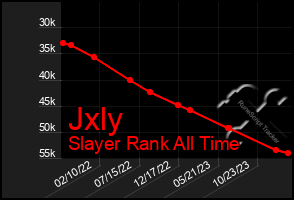 Total Graph of Jxly